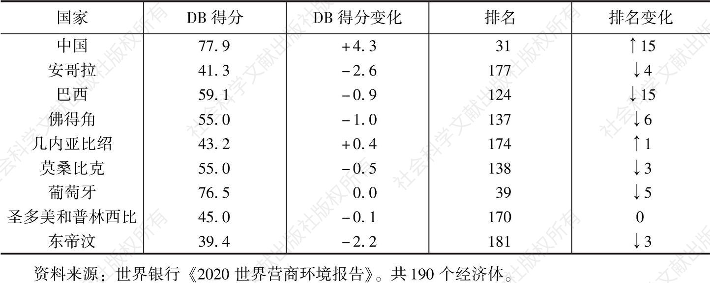 表2 中国与葡语国家营商环境得分与排名（2018～2019）