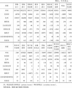 表4 中国与葡语国家国际收支情况（2018年）