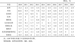 表1 2010～2019年中国及葡语国家GDP增速