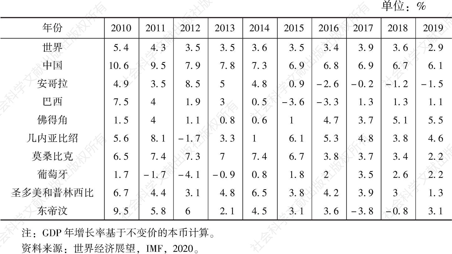 表1 2010～2019年中国及葡语国家GDP增速
