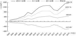 图1 2003～2019年中国与葡语国家商品贸易情况