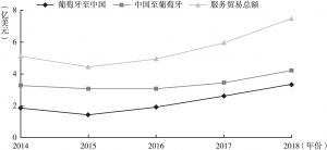 图2 2014～2018年中国与葡萄牙服务贸易情况