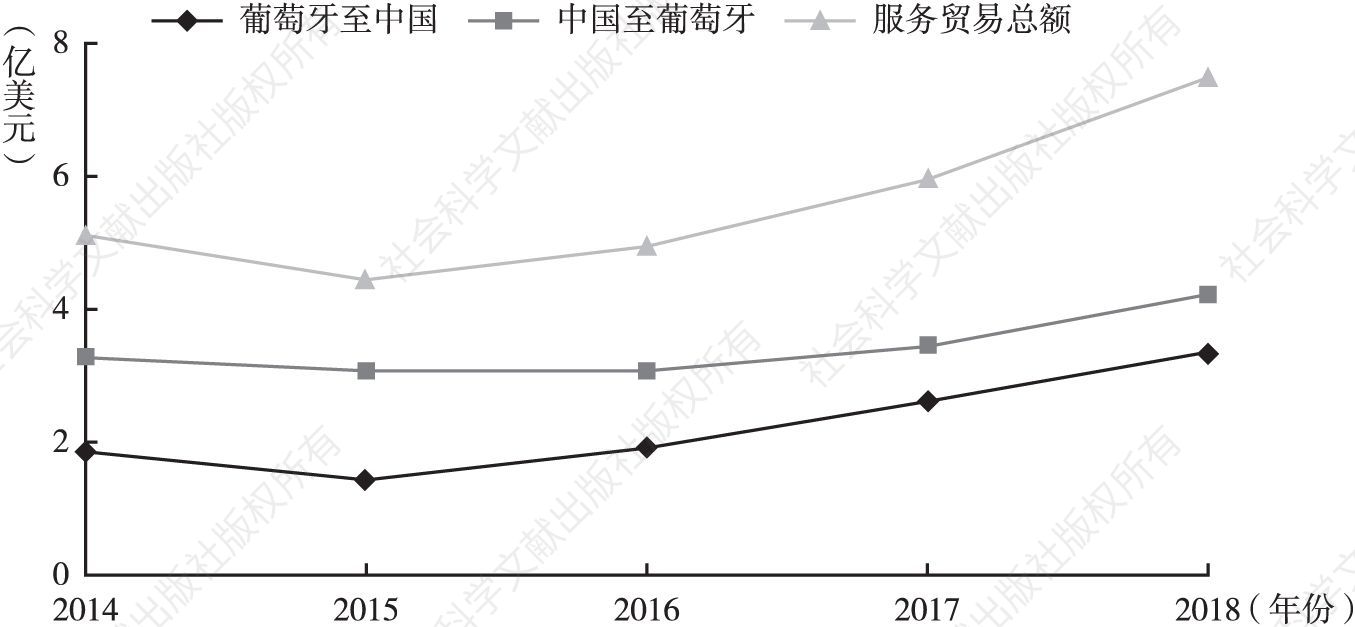 图2 2014～2018年中国与葡萄牙服务贸易情况