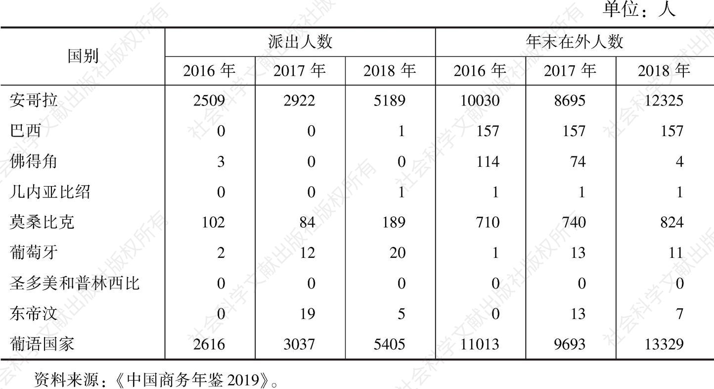 表7 2016～2018年中国对葡语国家劳务合作派出人数与年末在外人数