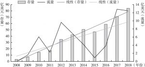 图1 2008～2018年中国对葡语国家直接投资流量和存量概况