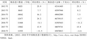 表6-1 2012～2018年中国粮食进口数量及金额统计