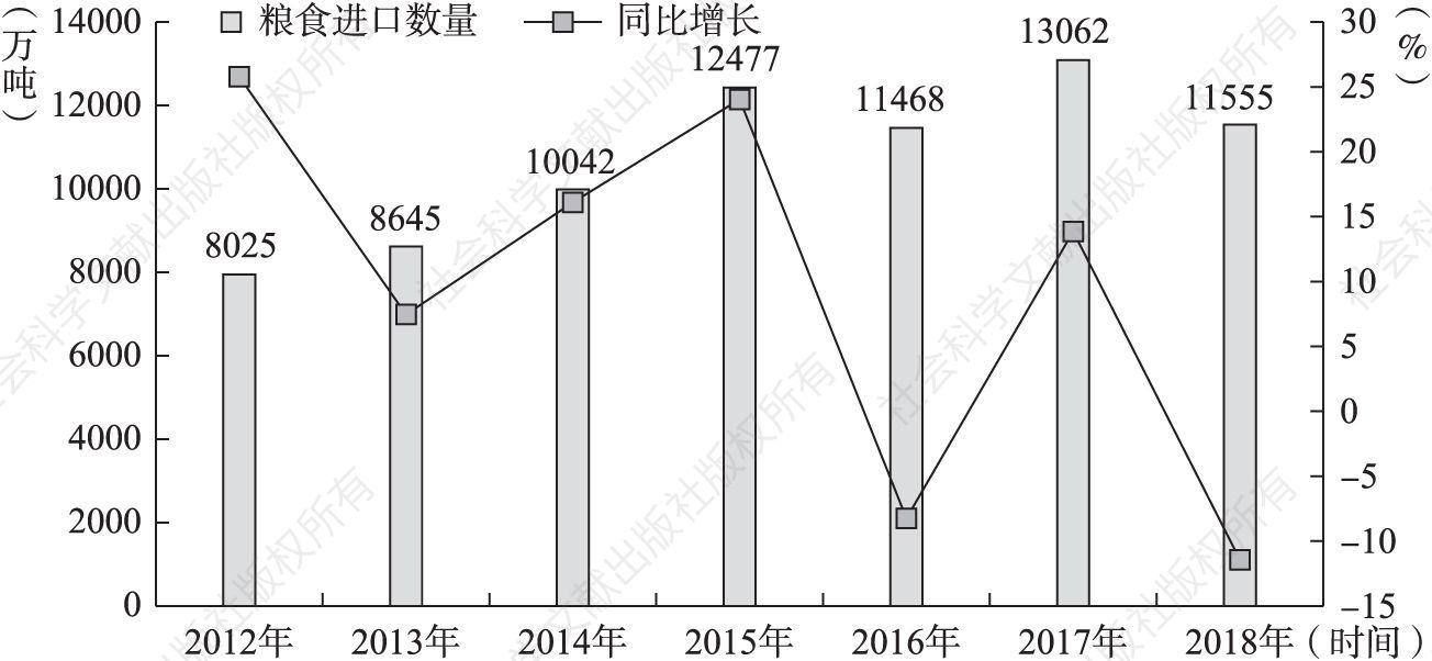 图6-1 2012～2018年中国粮食进口数量统计