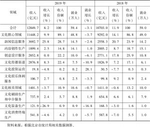 表1 2018～2019年北京文化产业各领域收入情况
