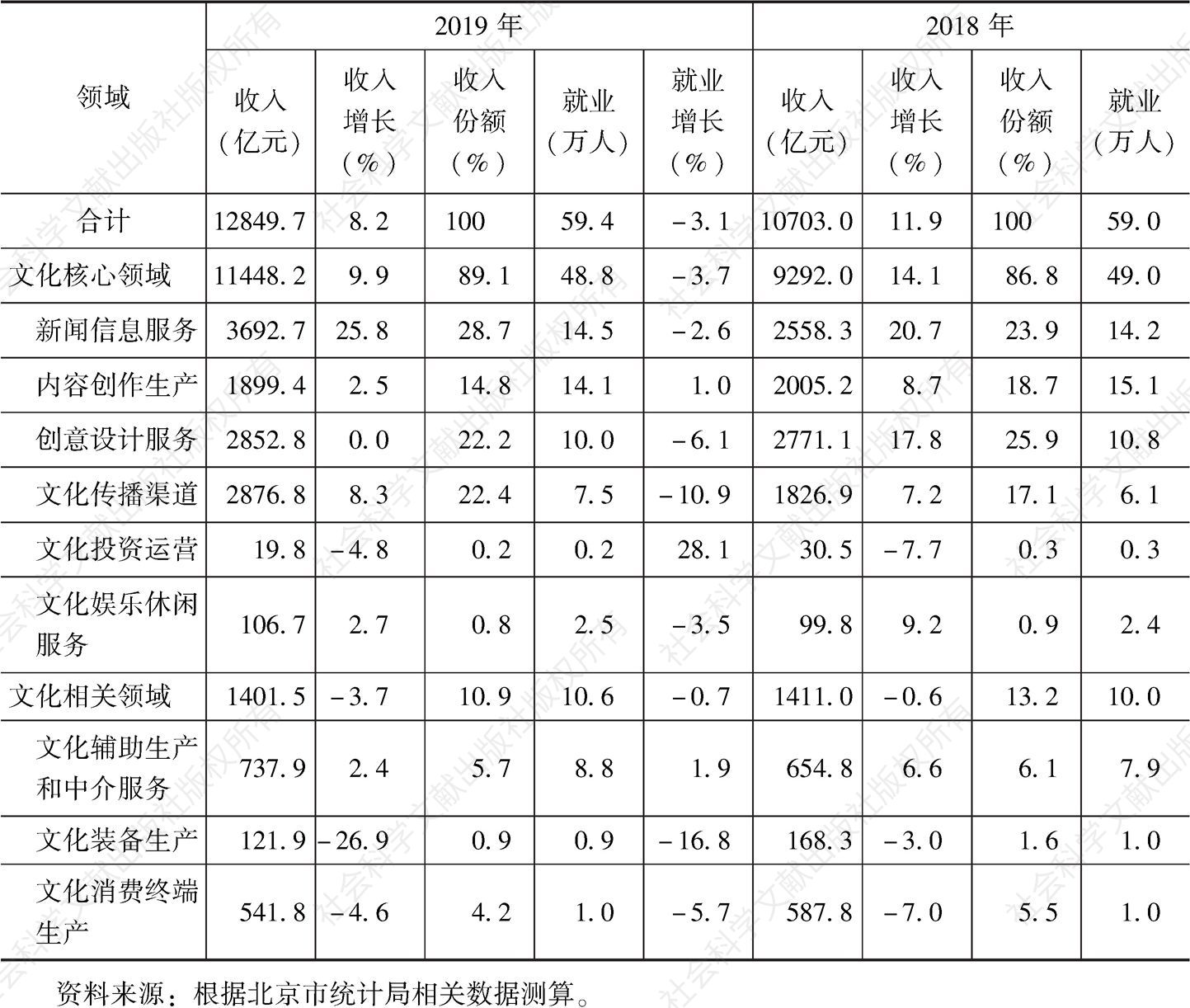 表1 2018～2019年北京文化产业各领域收入情况