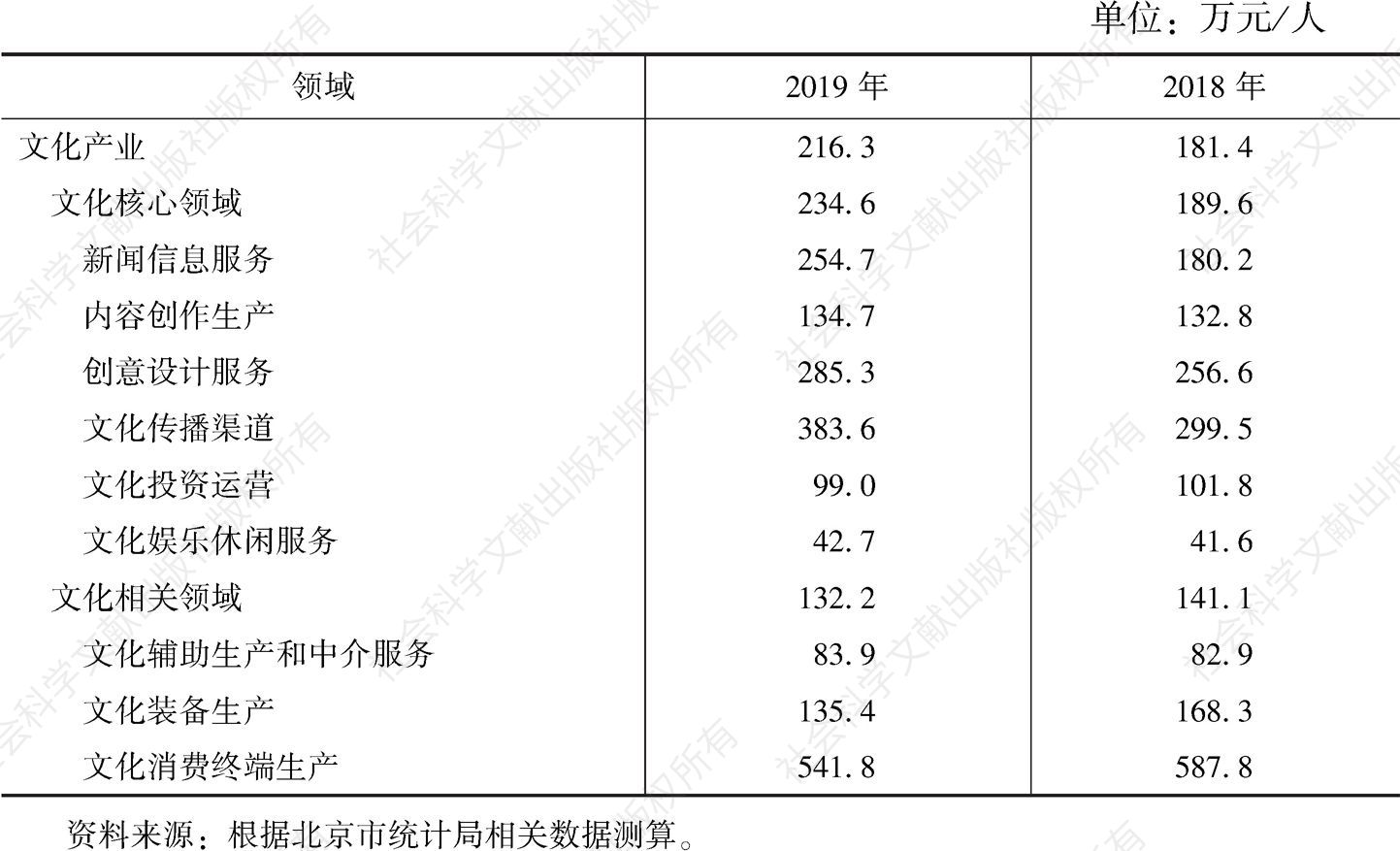 表2 2018～2019年北京文化产业劳均创收水平
