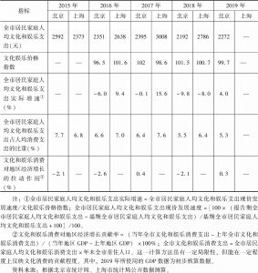 表4 2015～2019年北京市居民家庭人均文化和娱乐支出实际增速与比重