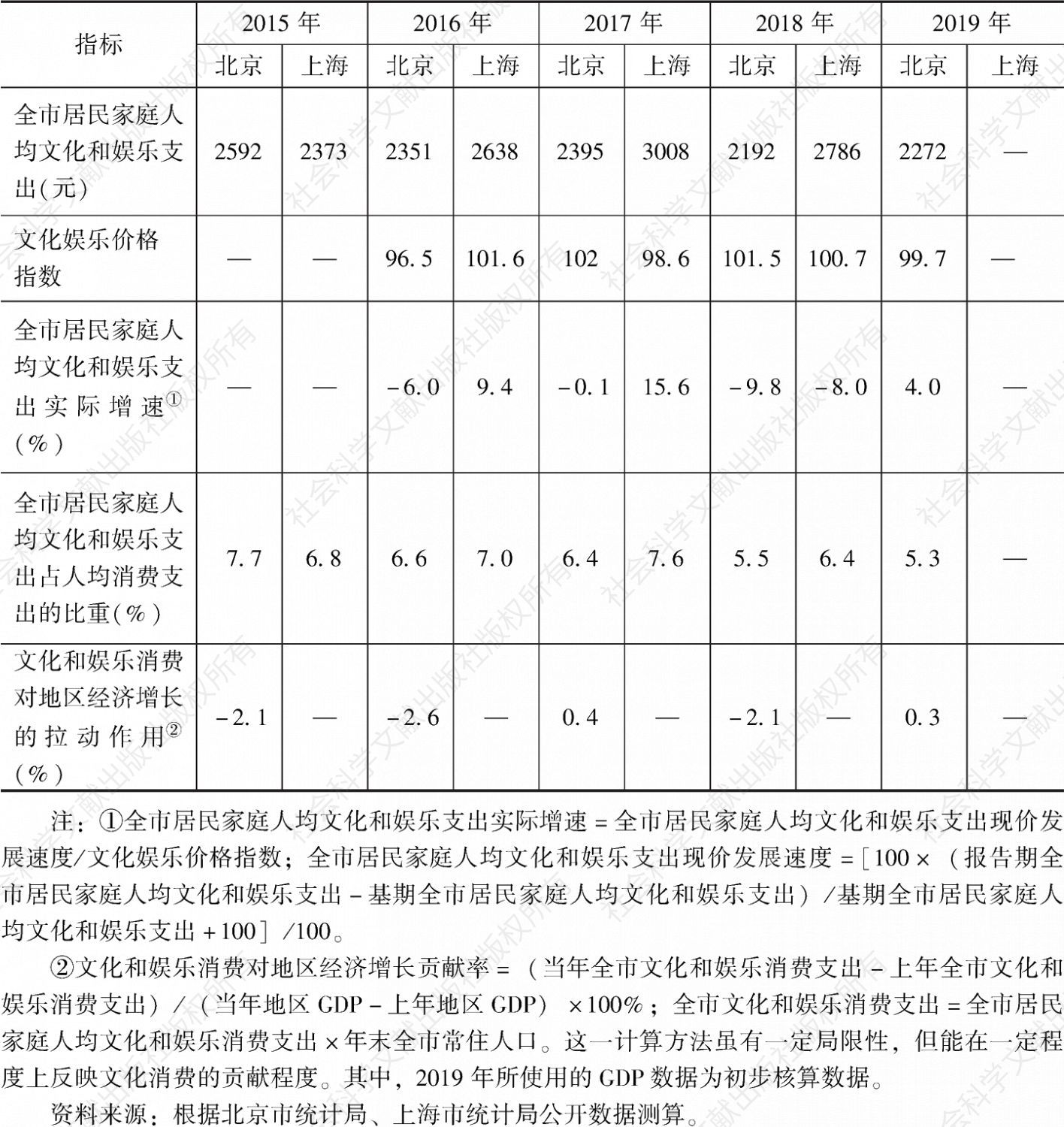 表4 2015～2019年北京市居民家庭人均文化和娱乐支出实际增速与比重