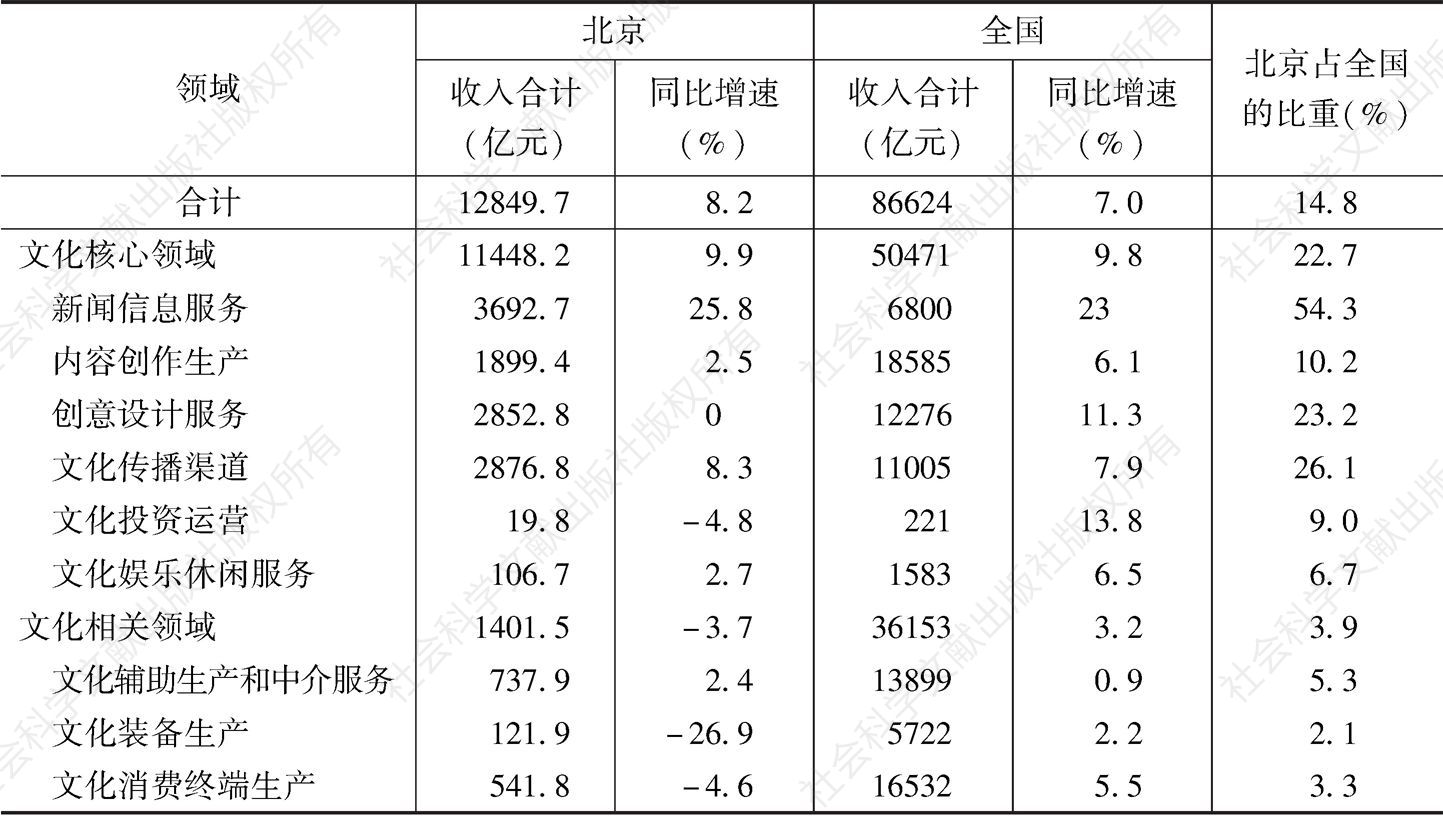 表5 2019年1～12月北京规模以上文化产业法人单位收入占全国相应比重情况