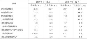 表8 2019年1～12月北京市文化产业各领域规模以上法人单位收入占比情况