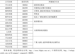 表1 北京市15家文化上市公司股票代码及所属细分行业
