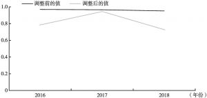 图1 2016～2018年北京市文化企业技术效率值前后对比