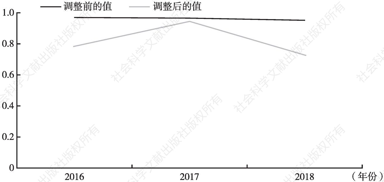 图1 2016～2018年北京市文化企业技术效率值前后对比