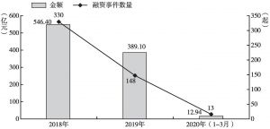 图4 2018～2020年（3月）北京市文化产业私募股权融资情况