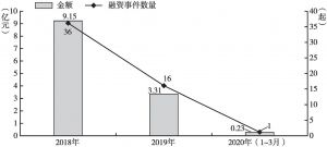 图6 2018～2020年（3月）北京市文化产业新三板股权融资情况