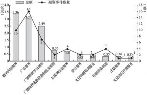 图7 2018～2020年（3月）北京市文化细分领域新三板股权融资规模TOP10
