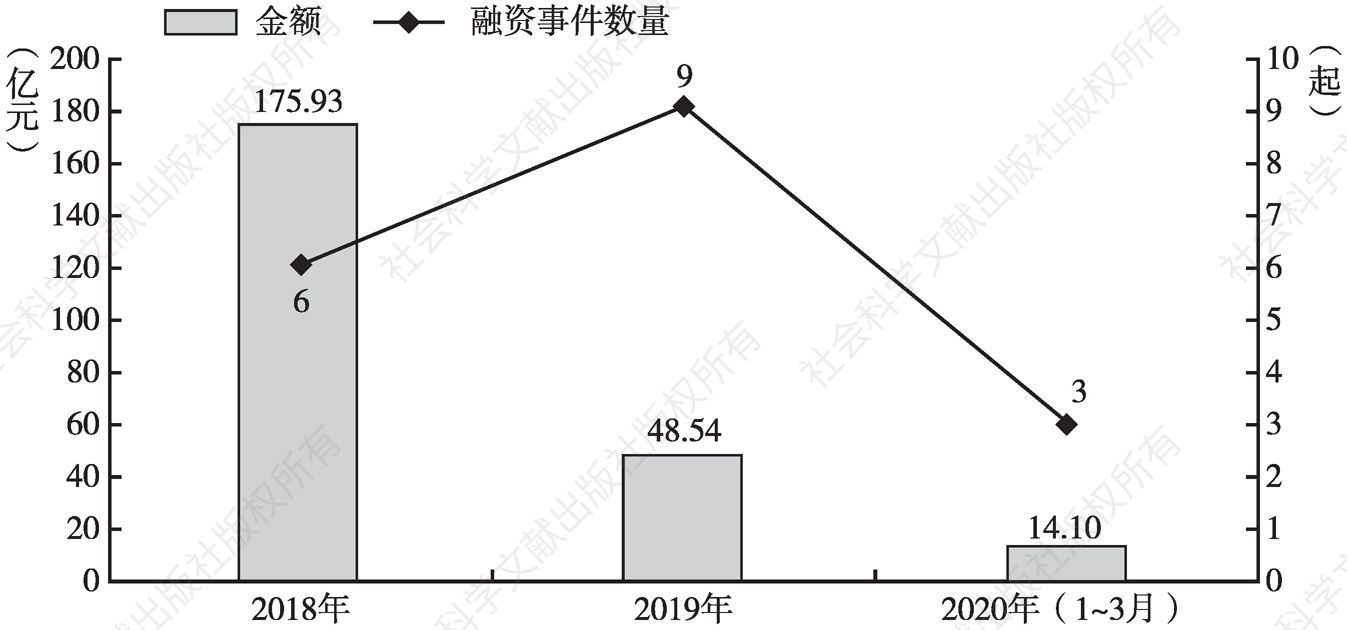 图8 2018～2020年（3月）北京市文化产业上市首次融资情况