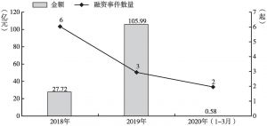 图10 2018～2020年（3月）北京市文化产业上市后股权再融资情况