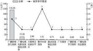 图11 2018～2020年（3月）北京市文化细分领域上市后股权再融资规模分布