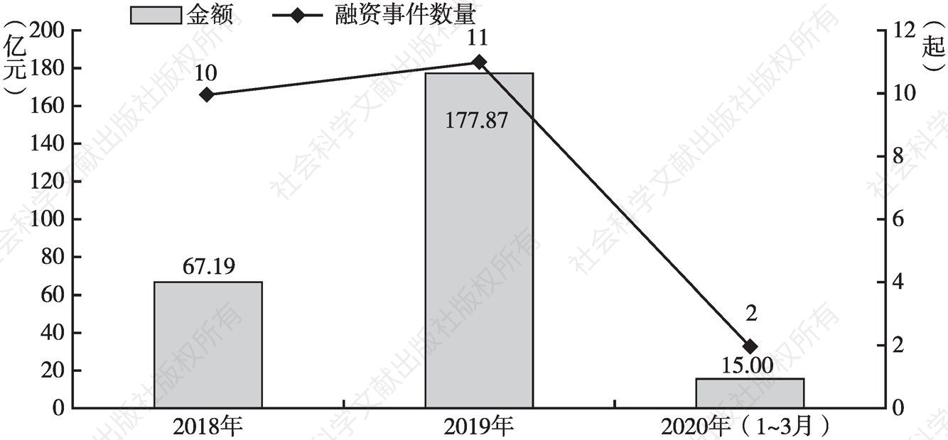 图12 2018～2020年（3月）北京市文化产业债券融资情况