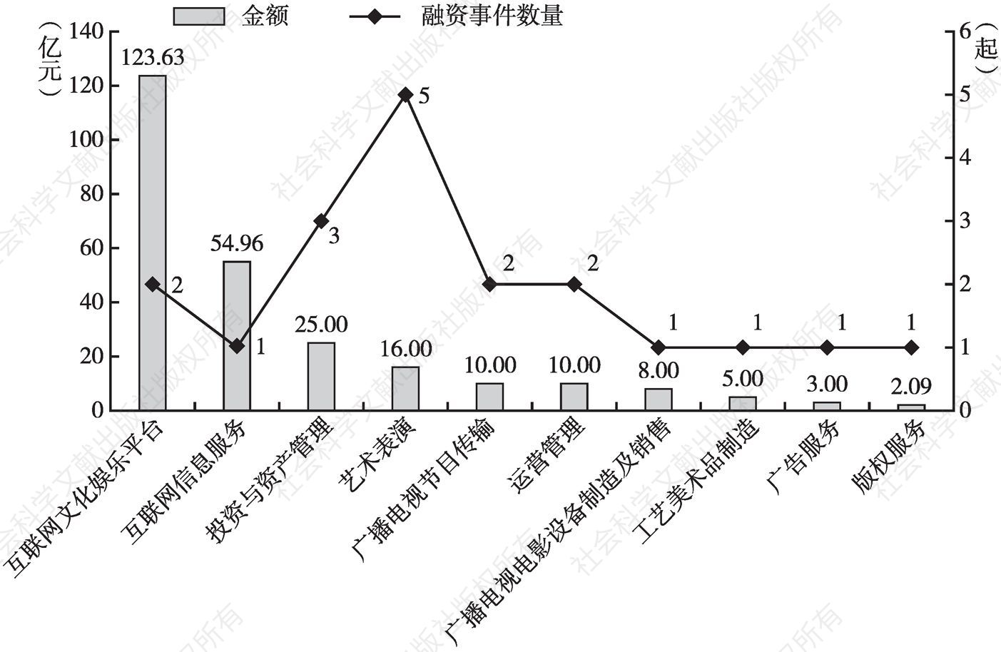 图13 2018～2020年（3月）北京市文化细分领域债券融资规模TOP10
