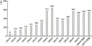 图2 优兹玛计划设立后的数年里初创公司的数量
