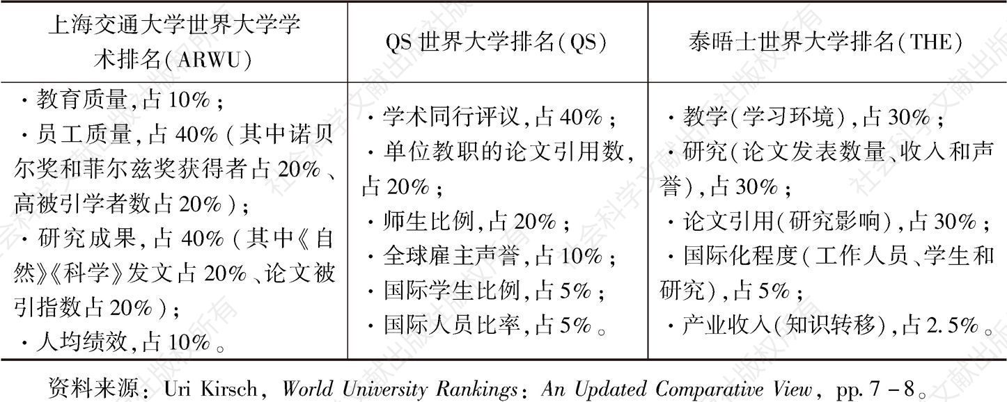 表1 现行三种世界大学排行榜的指标及占比