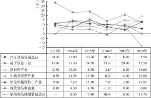 图1 2013～2018年郑州七大主导产业增速变化
