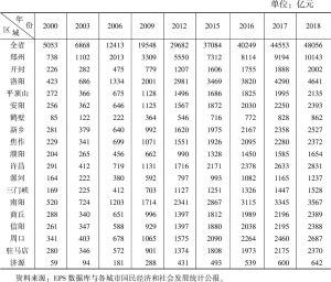 表2 2000～2018年河南省及各地市的GDP规模