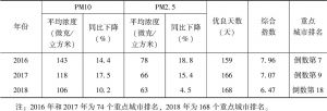 表1 2016～2018年郑州市空气总体质量情况