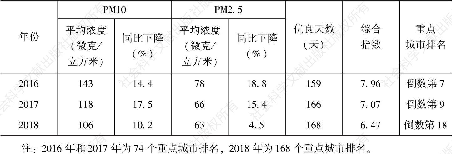 表1 2016～2018年郑州市空气总体质量情况