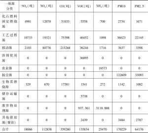 表2 2018年郑州市主要污染物排放量及其来源