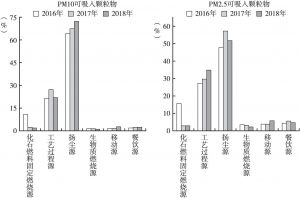 图2 2016～2018年郑州及各县区PM10和PM2.5可吸入颗粒物污染来源分析