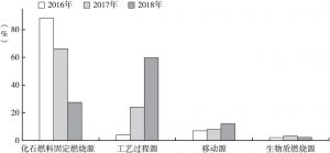 图5 2016～2018年郑州市SO2污染物来源分析