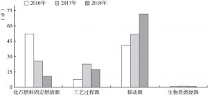 图7 2016～2018年郑州市NOx污染来源