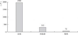 图9 2018年郑州人均水资源量与全国和河南省对比