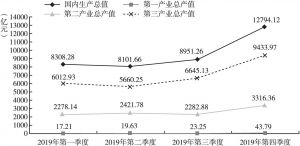 图1 上海市2019年四个季度GDP及三次产业总产值增长情况