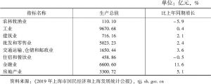 表1 2019年上海市主要行业生产总值及其同比增长