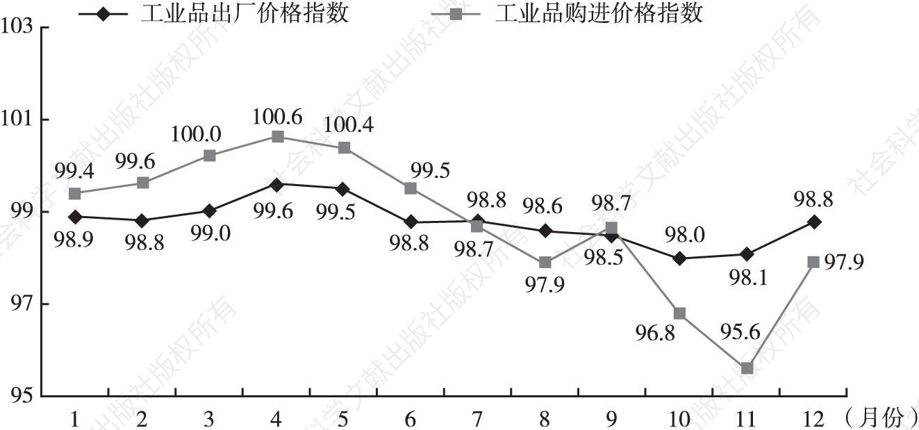 图3 2019年上海市工业品价格指数（月度同比）