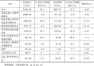 表4 2019年上海市规模以上服务业企业营业收入、营业利润及其同比增长和利润率