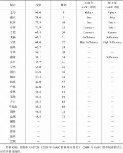 表7 长三角地区27座城市2019年中国潜力百强城市指数和GaWC评级情况