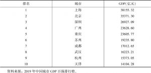 表1 2019年中国城市GDP排行榜前十名