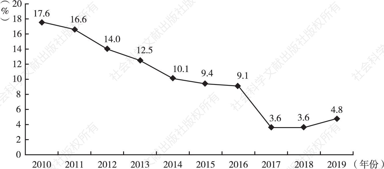 图1 2010～2019年天津市GDP增长率