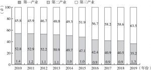 图2 2010～2019年天津市三次产业结构
