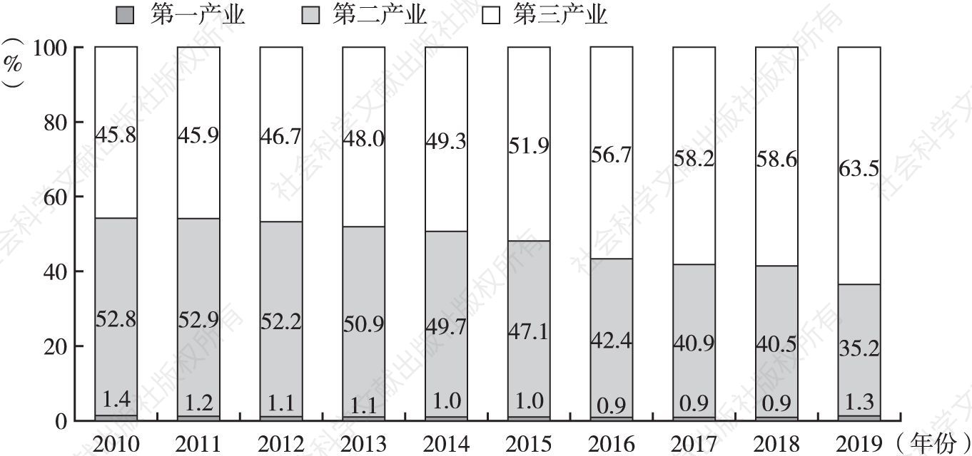 图2 2010～2019年天津市三次产业结构