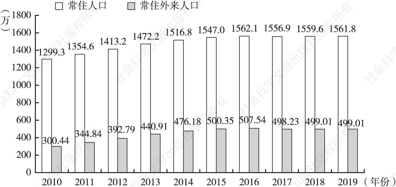 图3 2010～2019年天津市常住人口和常住外来人口总量